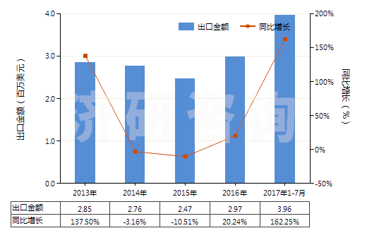 2013-2017年7月中國其他人造纖維短纖（未梳或未經(jīng)其他紡前加工）(HS55049000)出口總額及增速統(tǒng)計